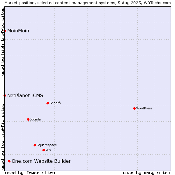Market position of One.com Website Builder vs. NetPlanet iCMS vs. MoinMoin
