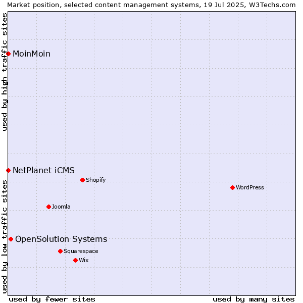 Market position of OpenSolution Systems vs. NetPlanet iCMS vs. MoinMoin