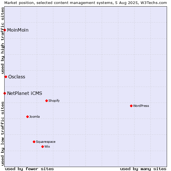 Market position of Osclass vs. NetPlanet iCMS vs. MoinMoin