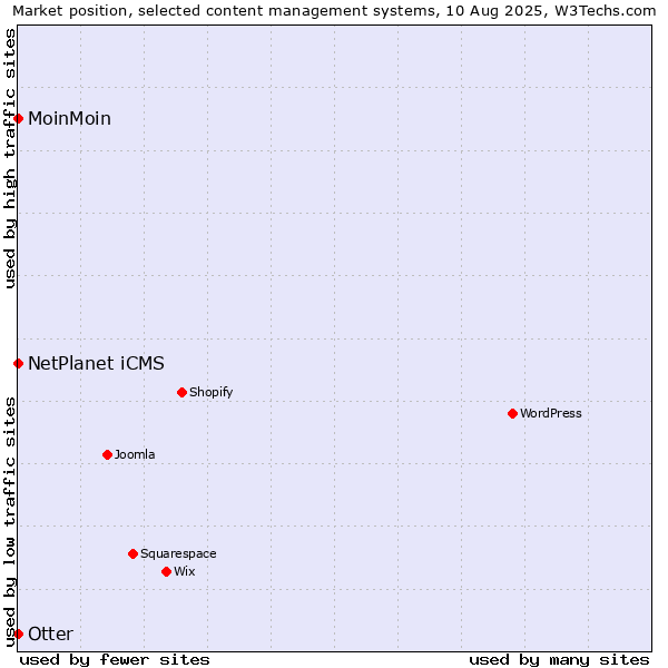 Market position of NetPlanet iCMS vs. Otter vs. MoinMoin