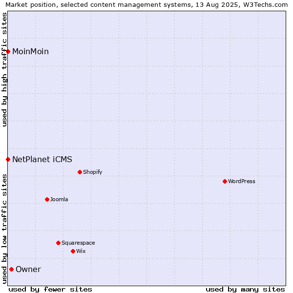 Market position of Owner vs. NetPlanet iCMS vs. MoinMoin