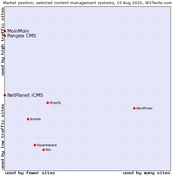 Market position of NetPlanet iCMS vs. MoinMoin vs. Pangea CMS