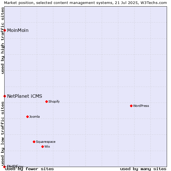 Market position of NetPlanet iCMS vs. MoinMoin vs. PHPFox