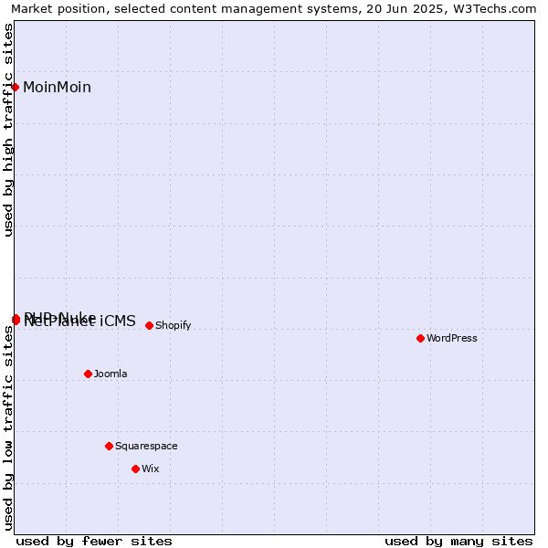 Market position of PHP-Nuke vs. NetPlanet iCMS vs. MoinMoin