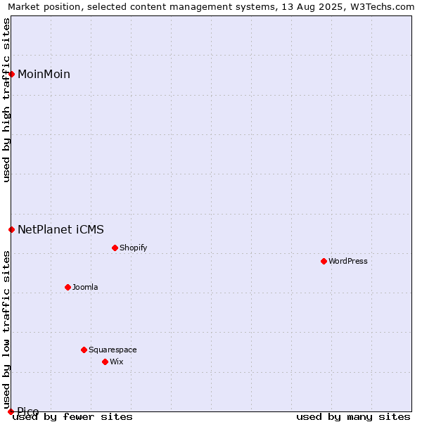 Market position of NetPlanet iCMS vs. MoinMoin vs. Pico