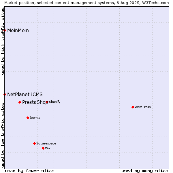Market position of PrestaShop vs. NetPlanet iCMS vs. MoinMoin