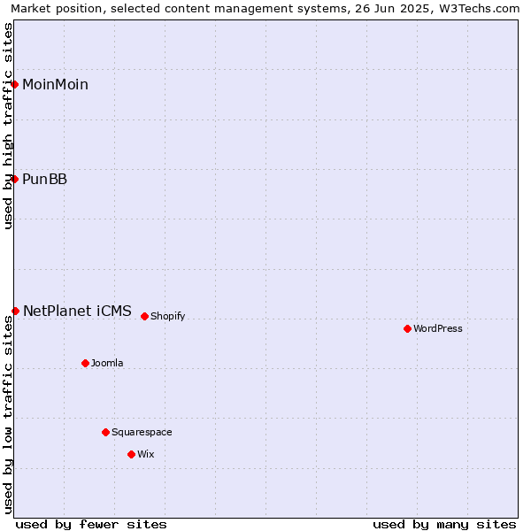 Market position of NetPlanet iCMS vs. MoinMoin vs. PunBB