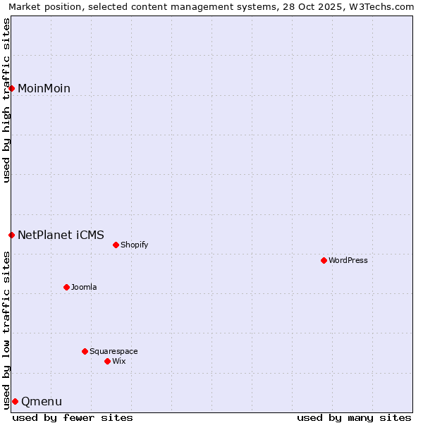 Market position of Qmenu vs. NetPlanet iCMS vs. MoinMoin