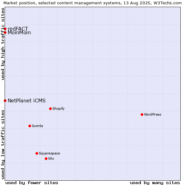 Market position of NetPlanet iCMS vs. MoinMoin vs. redFACT