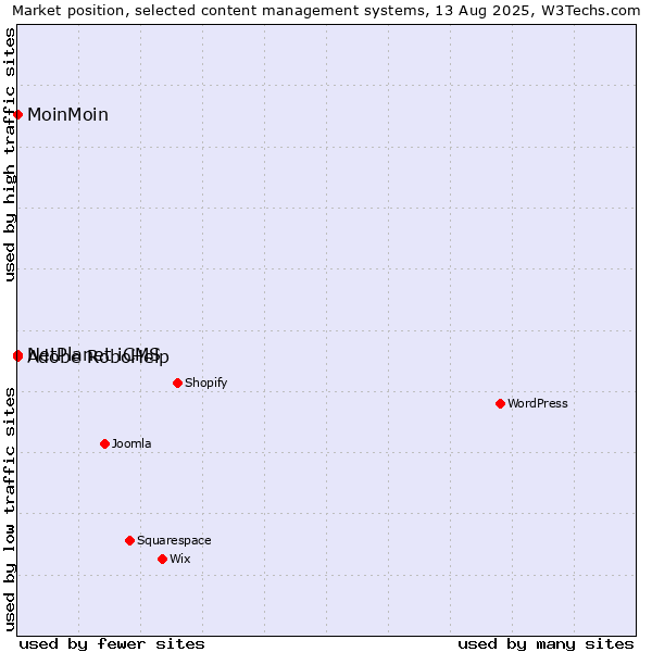 Market position of NetPlanet iCMS vs. Adobe RoboHelp vs. MoinMoin
