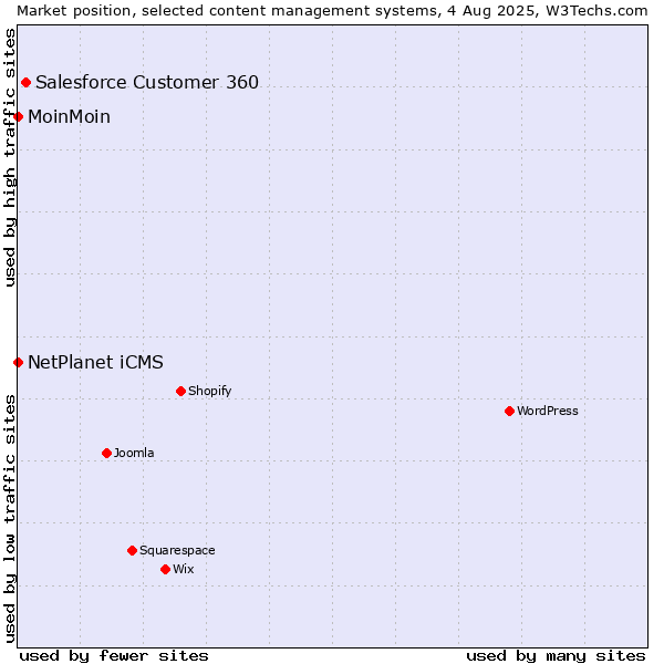 Market position of Salesforce Customer 360 vs. NetPlanet iCMS vs. MoinMoin