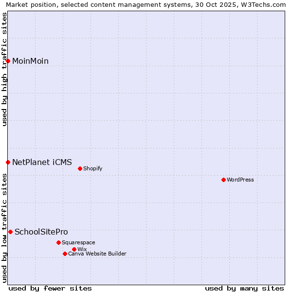 Market position of SchoolSitePro vs. NetPlanet iCMS vs. MoinMoin