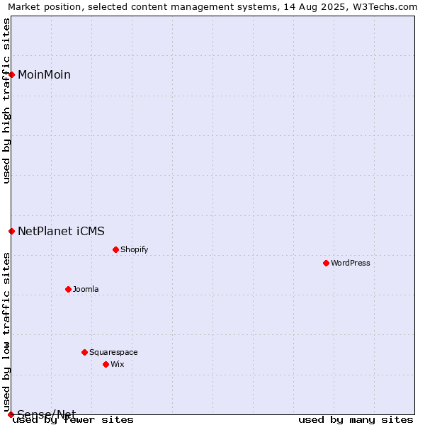 Market position of NetPlanet iCMS vs. MoinMoin vs. Sense/Net