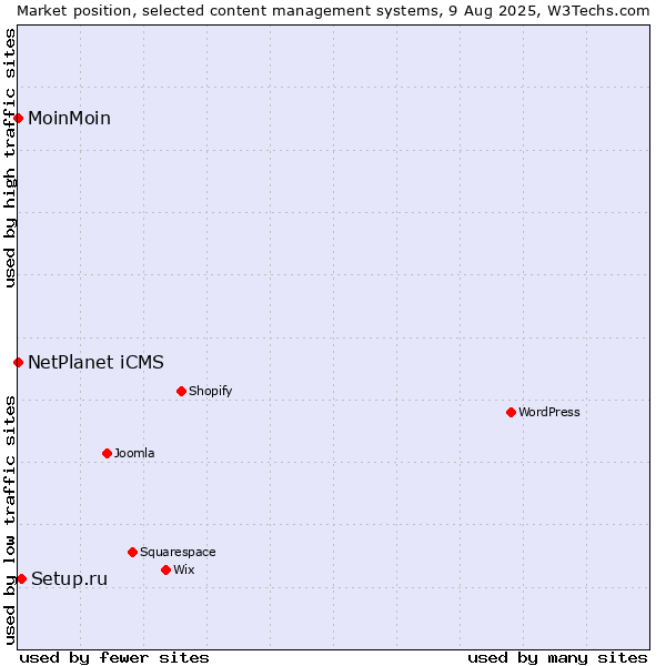 Market position of Setup.ru vs. NetPlanet iCMS vs. MoinMoin
