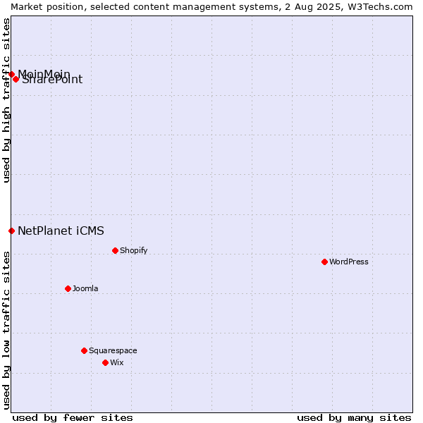 Market position of SharePoint vs. NetPlanet iCMS vs. MoinMoin