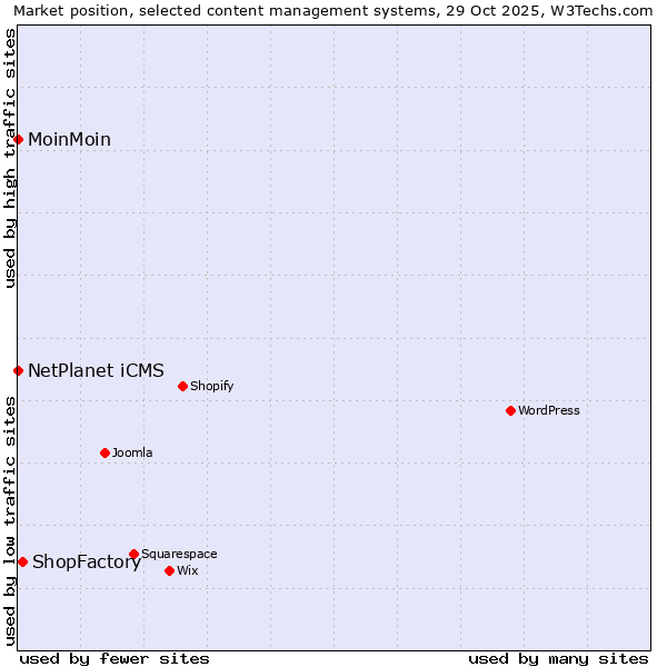 Market position of ShopFactory vs. NetPlanet iCMS vs. MoinMoin
