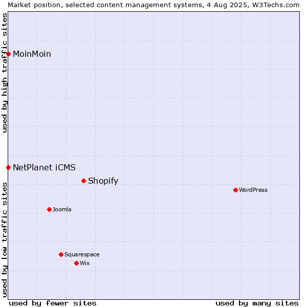 Market position of Shopify vs. NetPlanet iCMS vs. MoinMoin