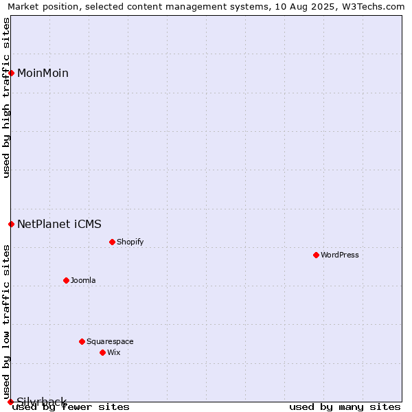 Market position of NetPlanet iCMS vs. MoinMoin vs. Silvrback