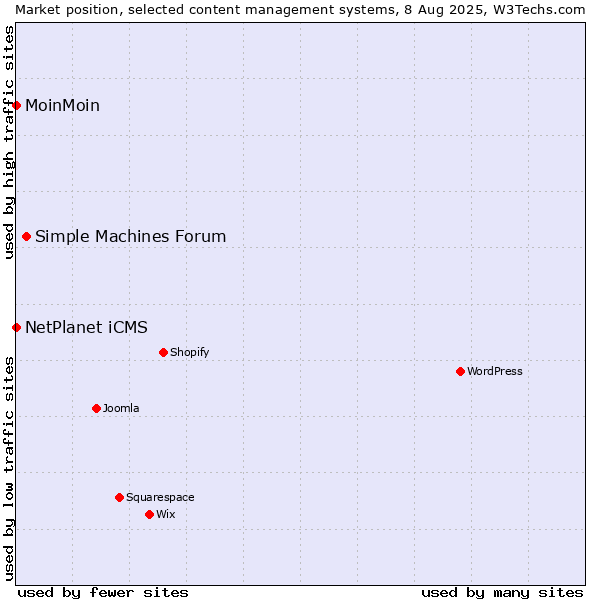 Market position of Simple Machines Forum vs. NetPlanet iCMS vs. MoinMoin