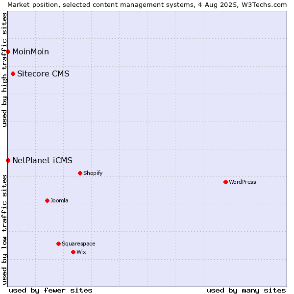 Market position of Sitecore CMS vs. NetPlanet iCMS vs. MoinMoin