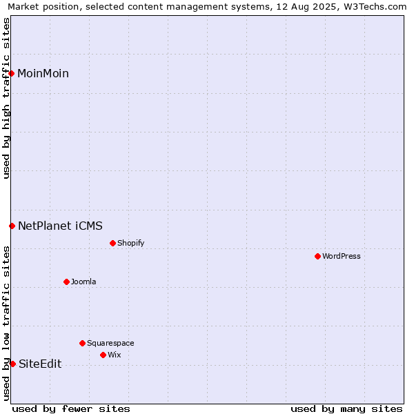 Market position of SiteEdit vs. NetPlanet iCMS vs. MoinMoin