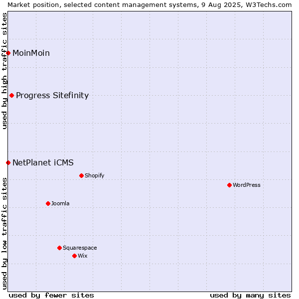 Market position of Progress Sitefinity vs. NetPlanet iCMS vs. MoinMoin