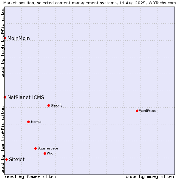 Market position of Sitejet vs. NetPlanet iCMS vs. MoinMoin