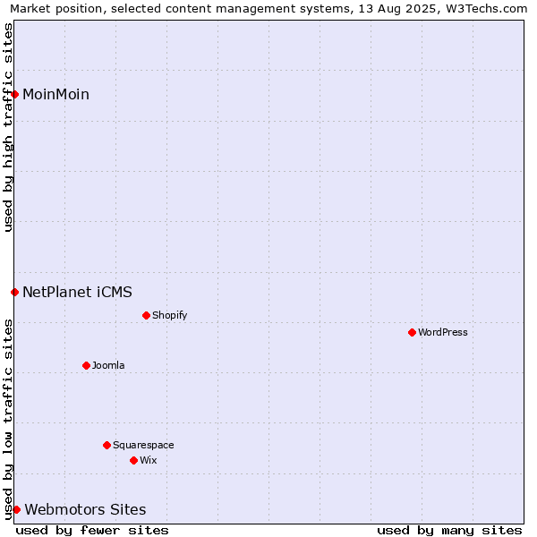 Market position of Webmotors Sites vs. NetPlanet iCMS vs. MoinMoin