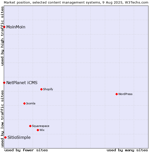 Market position of SitioSimple vs. NetPlanet iCMS vs. MoinMoin