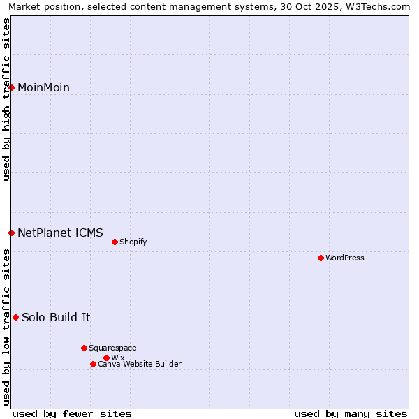 Market position of Solo Build It vs. NetPlanet iCMS vs. MoinMoin