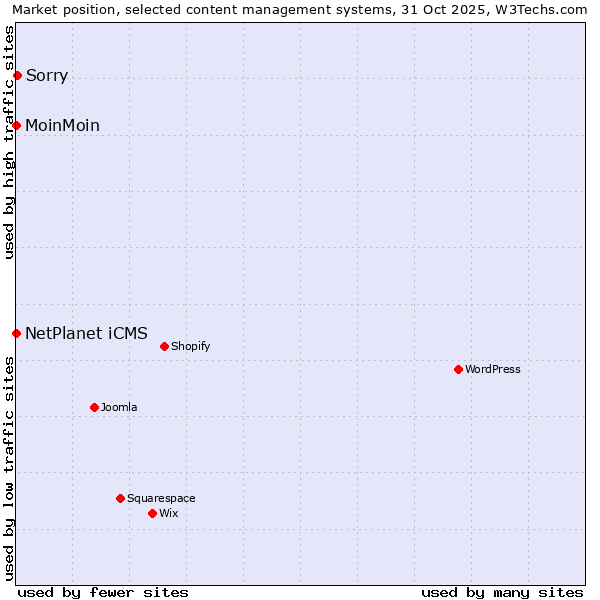 Market position of Sorry vs. NetPlanet iCMS vs. MoinMoin