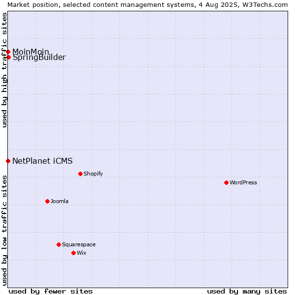 Market position of SpringBuilder vs. NetPlanet iCMS vs. MoinMoin