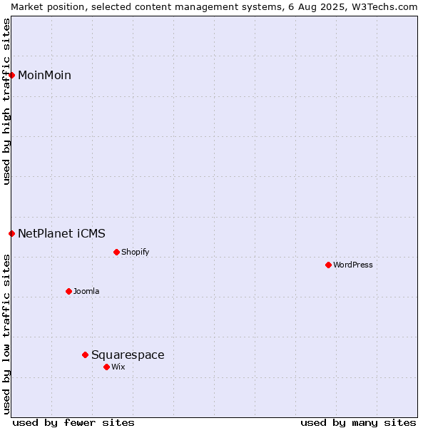 Market position of Squarespace vs. NetPlanet iCMS vs. MoinMoin