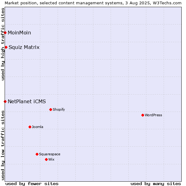 Market position of Squiz Matrix vs. NetPlanet iCMS vs. MoinMoin