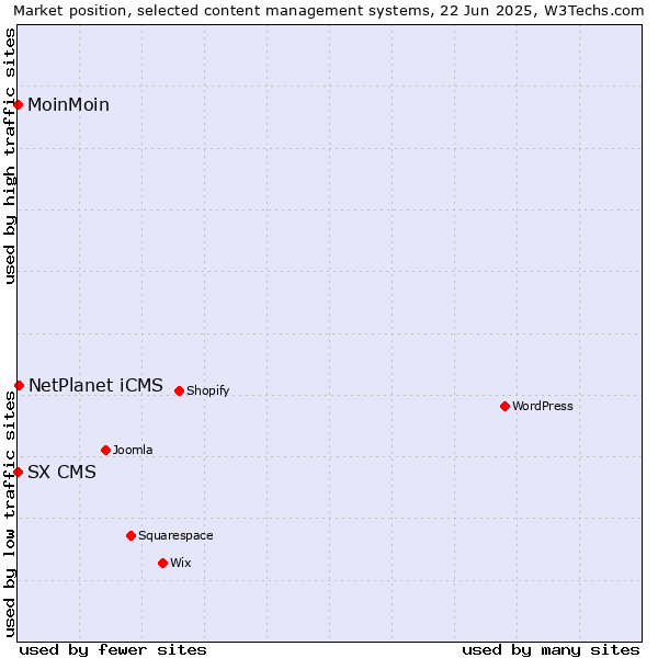 Market position of NetPlanet iCMS vs. MoinMoin vs. SX CMS