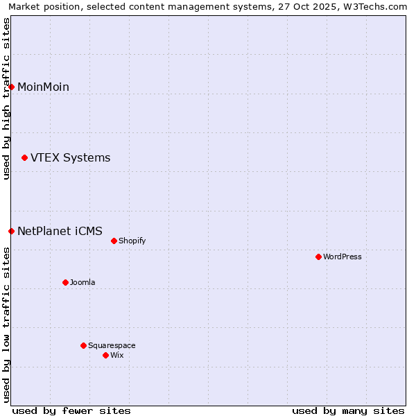 Market position of VTEX Systems vs. NetPlanet iCMS vs. MoinMoin