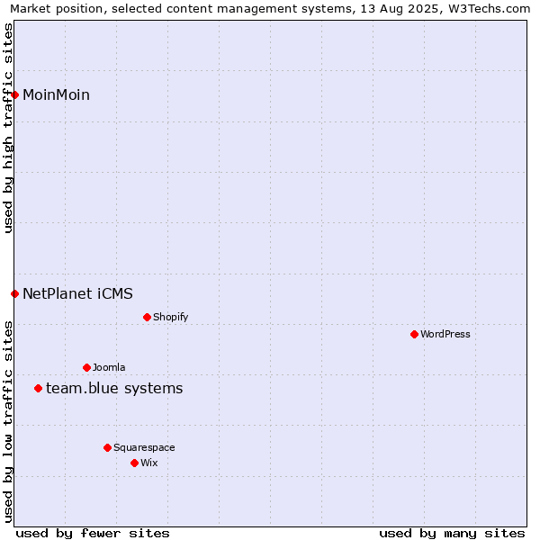 Market position of team.blue systems vs. NetPlanet iCMS vs. MoinMoin