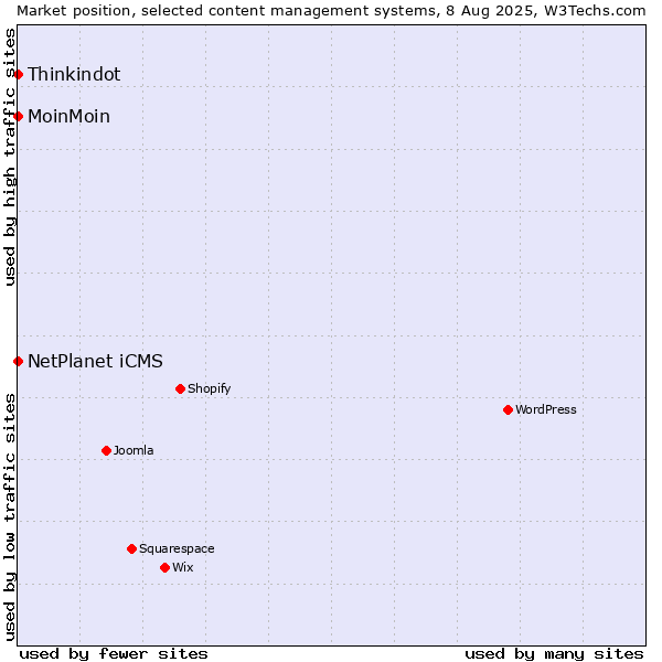 Market position of NetPlanet iCMS vs. MoinMoin vs. Thinkindot