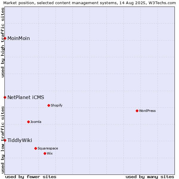 Market position of NetPlanet iCMS vs. MoinMoin vs. TiddlyWiki
