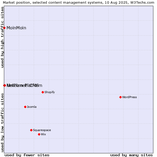 Market position of Unicorn Platform vs. NetPlanet iCMS vs. MoinMoin
