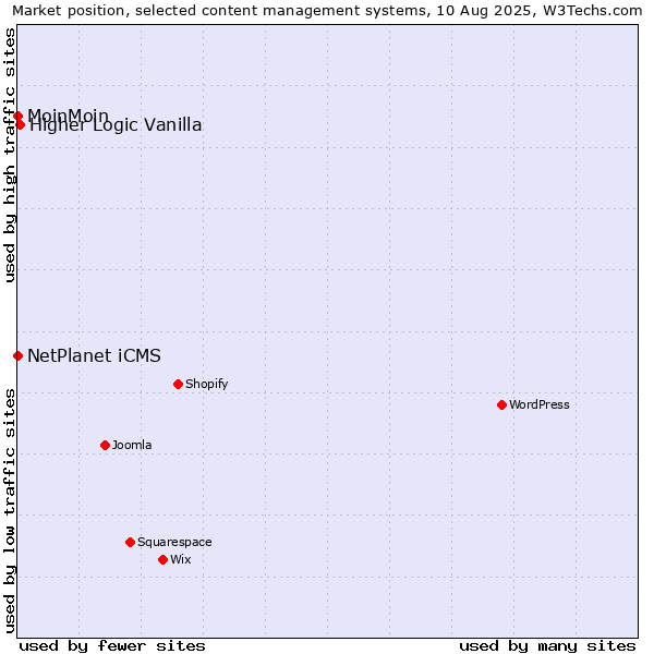 Market position of Higher Logic Vanilla vs. NetPlanet iCMS vs. MoinMoin