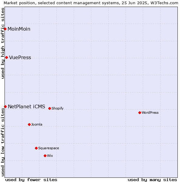 Market position of VuePress vs. NetPlanet iCMS vs. MoinMoin