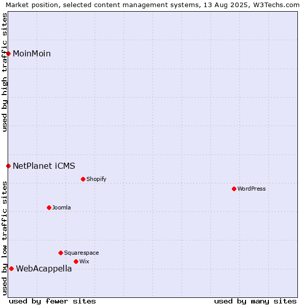 Market position of WebAcappella vs. NetPlanet iCMS vs. MoinMoin