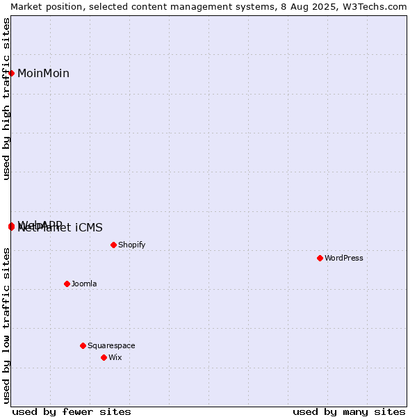 Market position of NetPlanet iCMS vs. MoinMoin vs. WebAPP