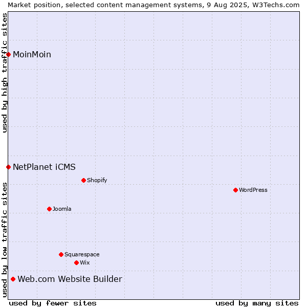 Market position of Web.com Website Builder vs. NetPlanet iCMS vs. MoinMoin