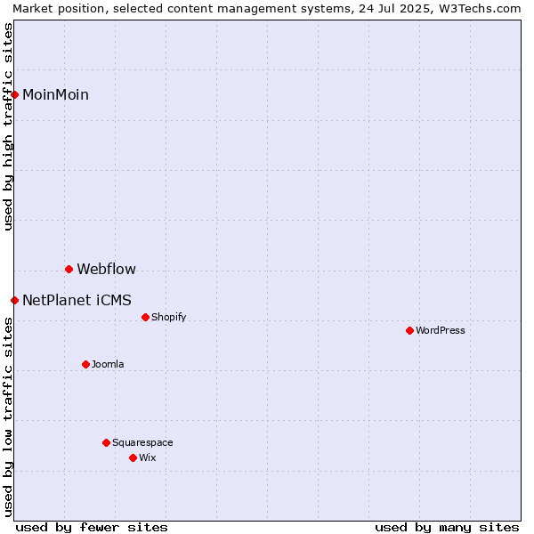 Market position of Webflow vs. NetPlanet iCMS vs. MoinMoin