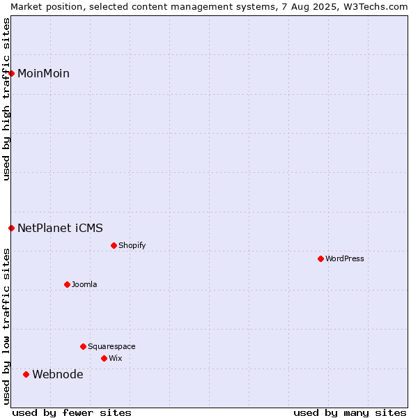 Market position of Webnode vs. NetPlanet iCMS vs. MoinMoin