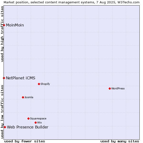 Market position of Web Presence Builder vs. NetPlanet iCMS vs. MoinMoin