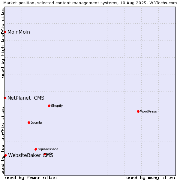 Market position of WebsiteBaker CMS vs. NetPlanet iCMS vs. MoinMoin