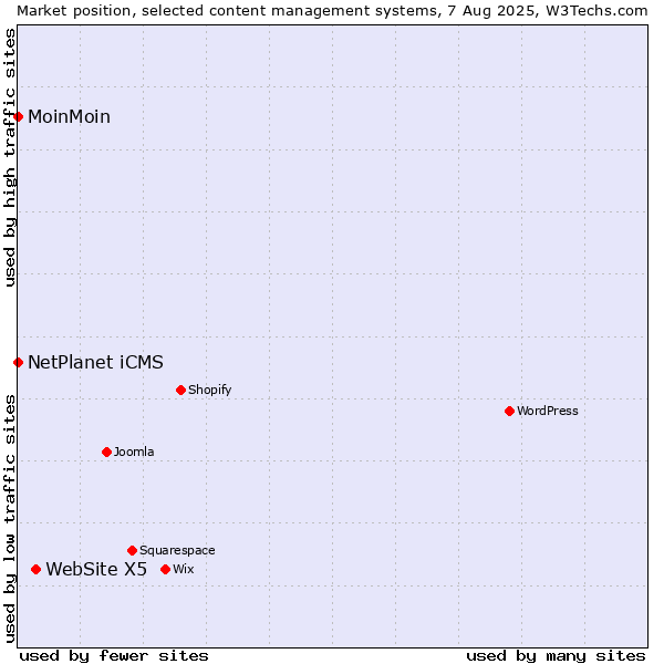 Market position of WebSite X5 vs. NetPlanet iCMS vs. MoinMoin